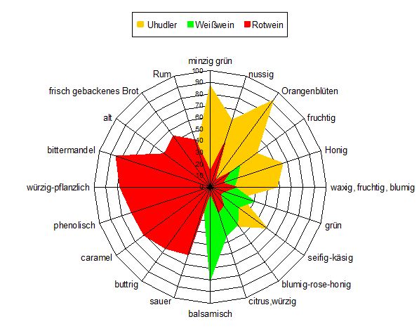 Uhudler und Uhudler-Reben: 