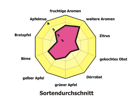 Verfahren zur Darstellung von geschmacklichen Unterschieden am Beispiel sortenreiner Apfelweine des Lavanttales